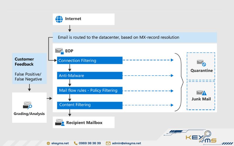 Chính sách bảo mật của Outlook 365 email là gì