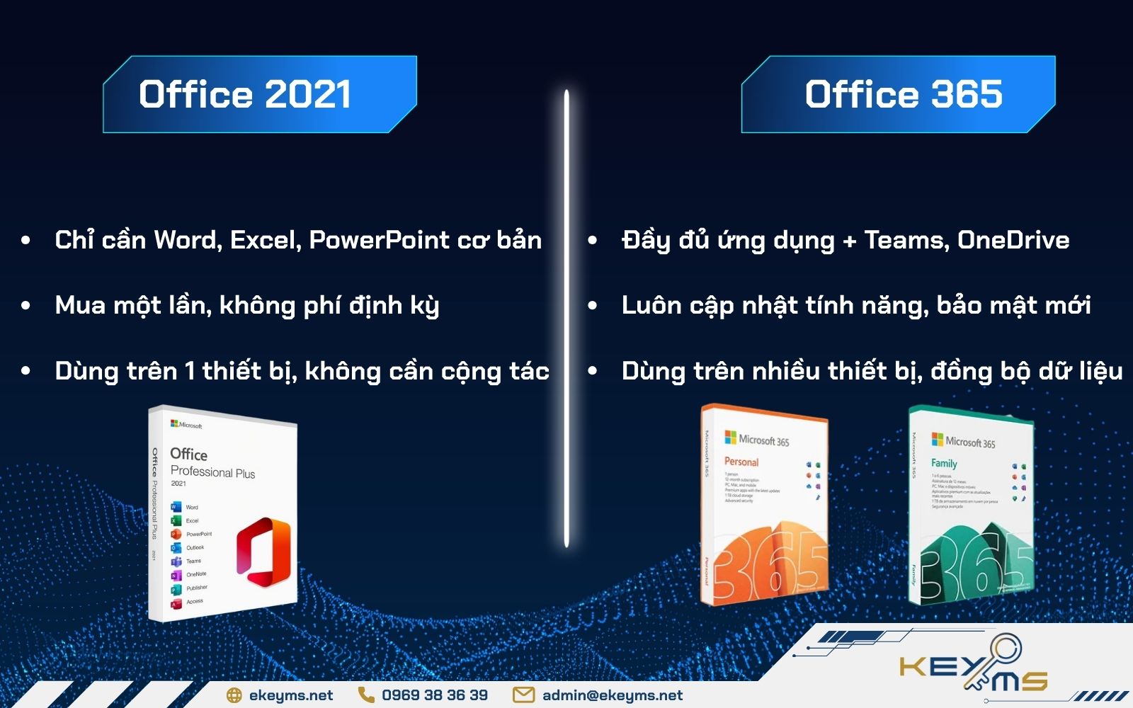 Office 2021 phù hợp khi cần mua một lần dùng vĩnh viễn, còn Office 365 hợp khi muốn luôn cập nhật và có nhiều tiện ích online