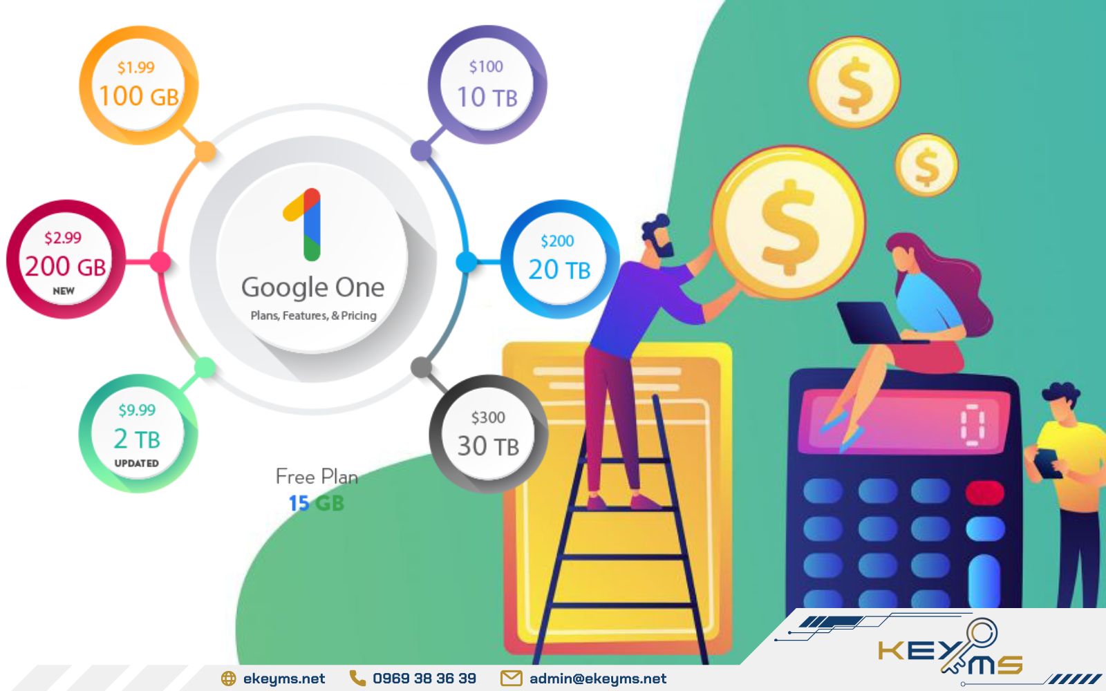 So sánh mức giá của Các gói dịch vụ của Google One khá hợp lý và đa dạng hơn so với Sync.com